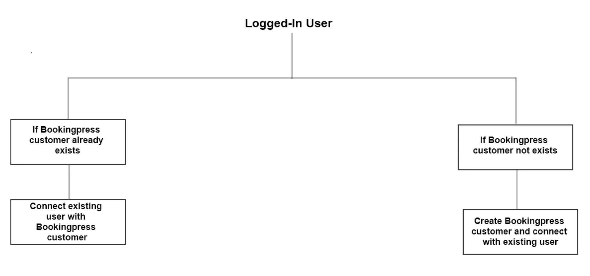 logged in user settings