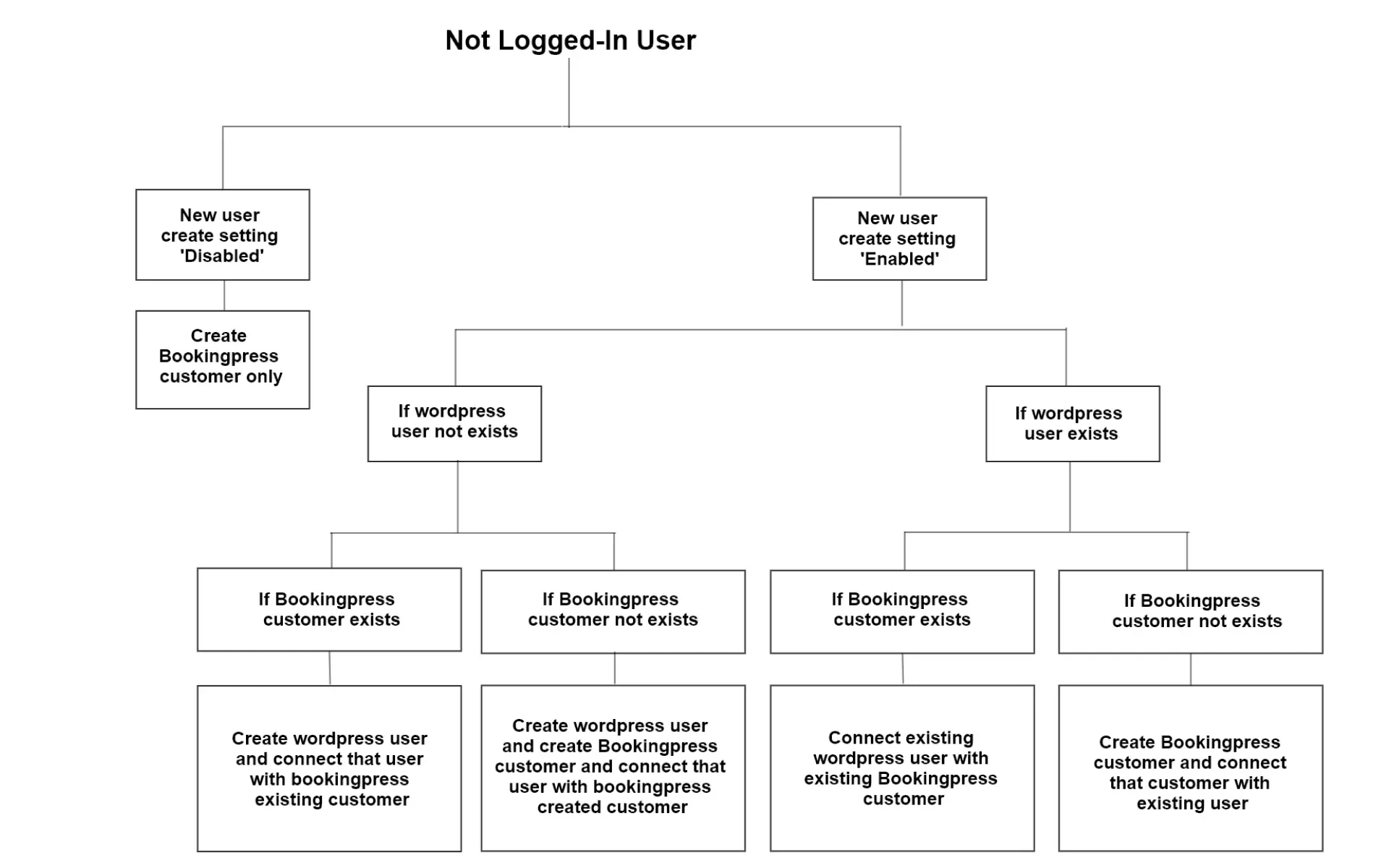 Non Logged in User