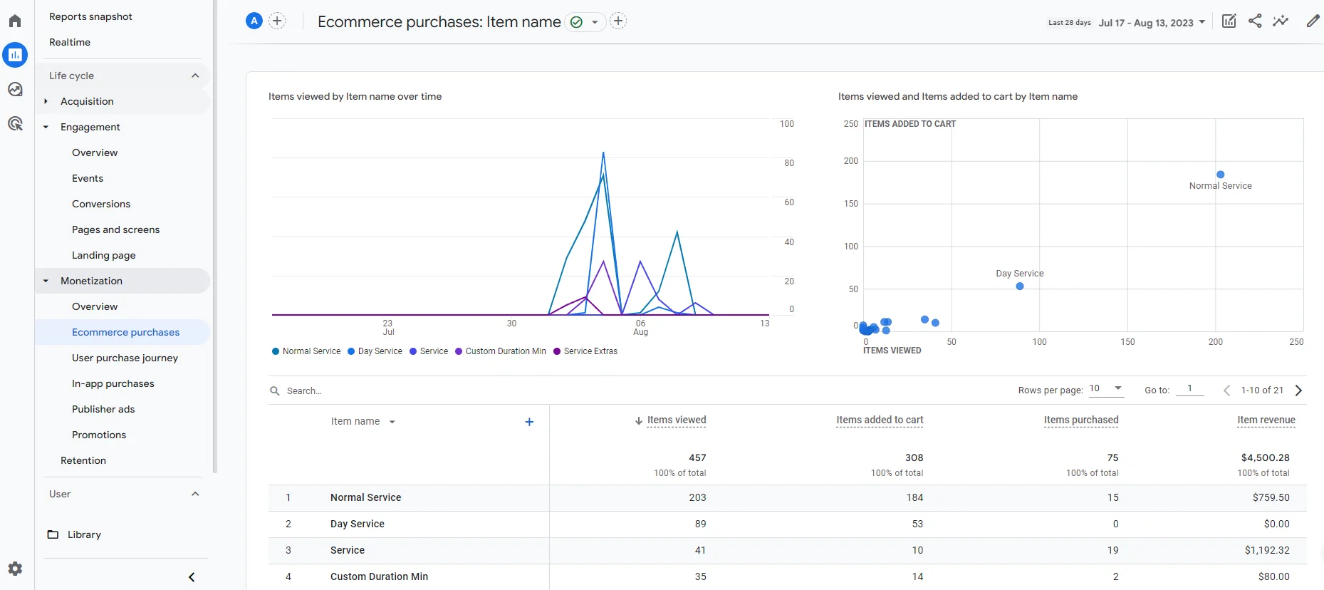 Ecommerce Purchase Dashboard