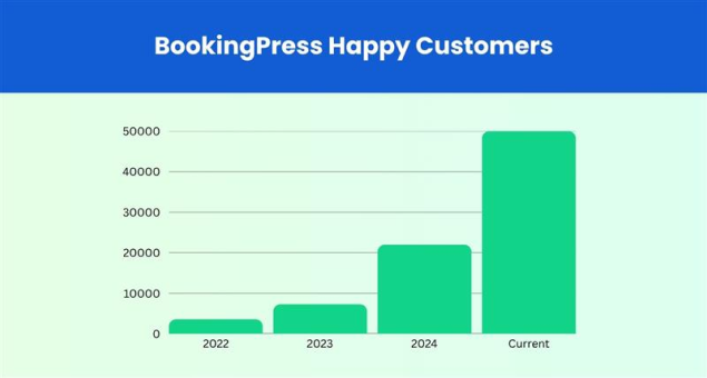 BookingPress Happy Customers